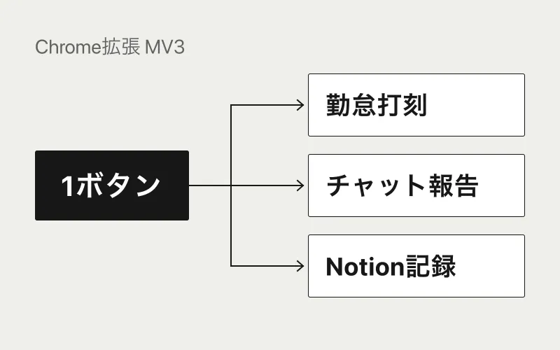 勤怠らくらくの仕組み。1ボタンで勤怠打刻・チャット報告・Notion記録を行うChrome拡張(MV3)