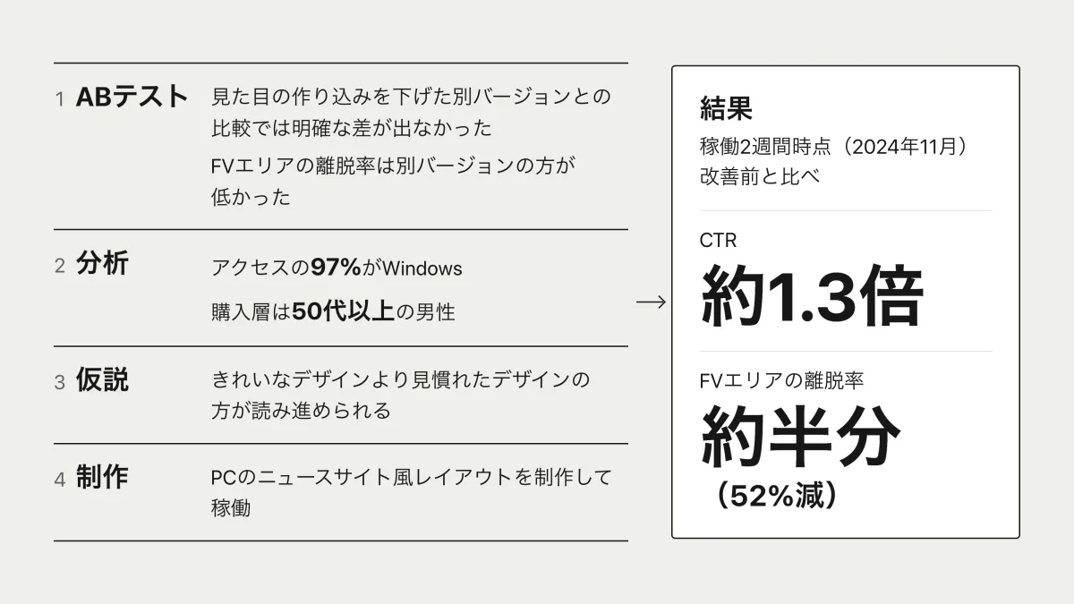 記事LPの検証の流れ。見た目の作り込みを下げた別バージョンとのABテストでは明確な差が出なかったが、FVエリアの離脱率は別バージョンの方が低かった。アクセスの97%がWindows、購入層は50代以上の男性という分析から、きれいなデザインより見慣れたデザインの方が読み進められると仮説を立て、PCのニュースサイト風レイアウトを制作。稼働2週間時点(2024年11月)で、改善前と比べCTR約1.3倍、FVエリアの離脱率は約半分(52%減)。