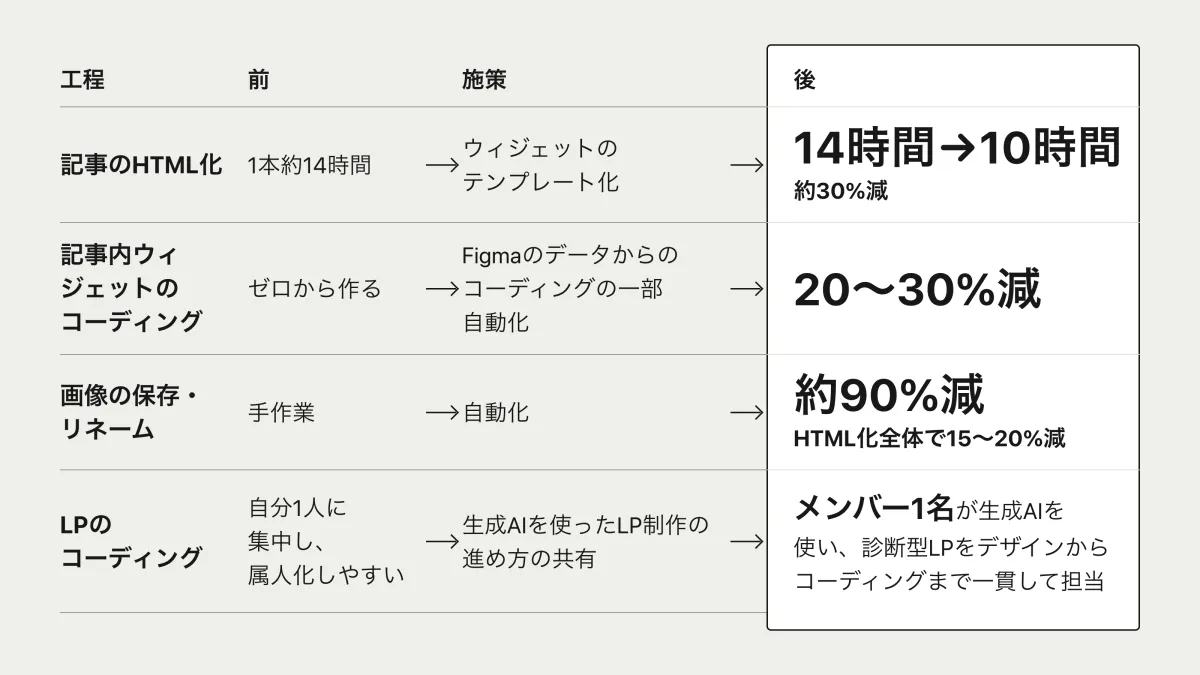 記事LP・LP制作の工程の前後。記事のHTML化は1本約14時間から、ウィジェットのテンプレート化で14時間→10時間(約30%減)。記事内ウィジェットのコーディングは、Figmaのデータからのコーディングの一部自動化で、ゼロから作るより20〜30%減。画像の保存・リネームの手作業は自動化で約90%減(HTML化全体で15〜20%減)。自分1人に集中していたLPのコーディングは、生成AIを使ったLP制作の進め方を共有し、メンバー1名が診断型LPをデザインからコーディングまで一貫して担当。